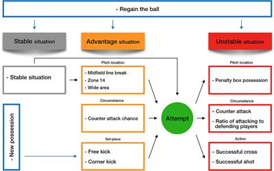 The Attacking Process in Football: A Taxonomy for Classifying How Teams Create Goal Scoring Opportunities Using a Case Study of Crystal Palace FC